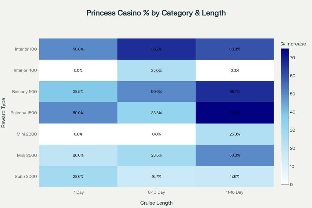 princess cruises casino point changes heatmap